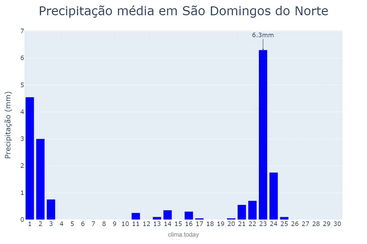 Precipitação em setembro em São Domingos do Norte, ES, BR