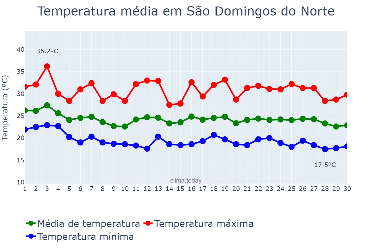 Temperatura em abril em São Domingos do Norte, ES, BR