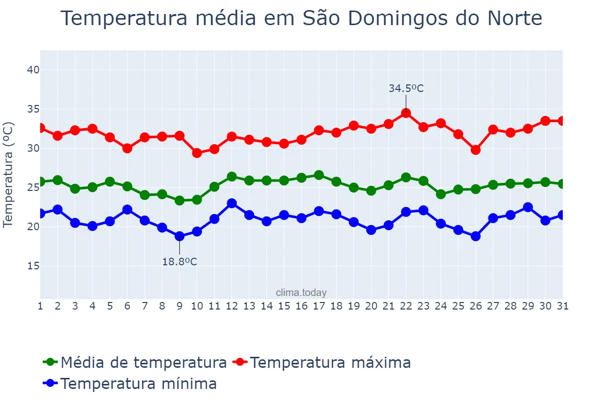 Temperatura em dezembro em São Domingos do Norte, ES, BR