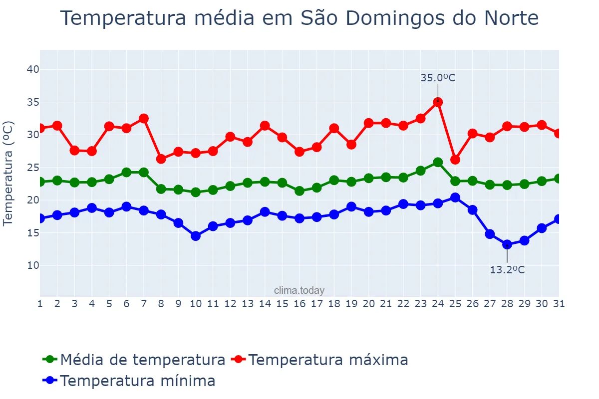 Temperatura em maio em São Domingos do Norte, ES, BR