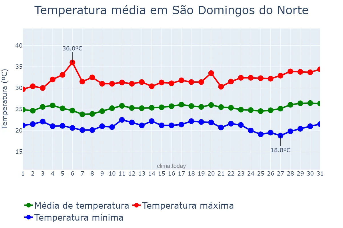 Temperatura em marco em São Domingos do Norte, ES, BR