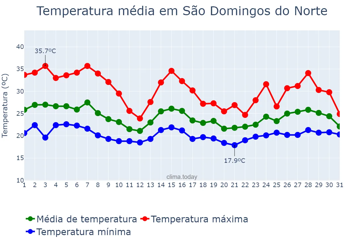 Temperatura em outubro em São Domingos do Norte, ES, BR