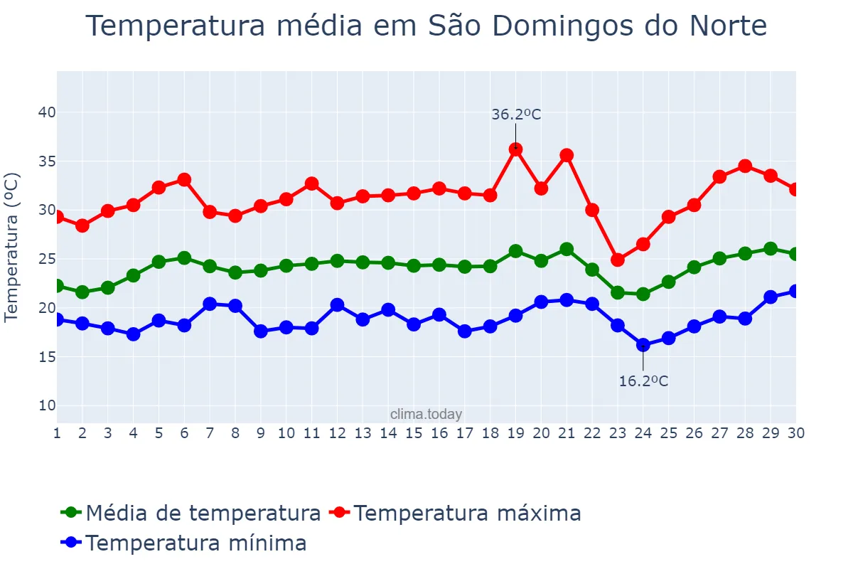 Temperatura em setembro em São Domingos do Norte, ES, BR