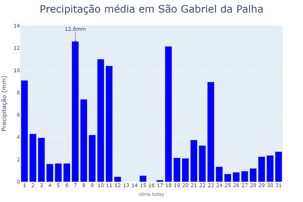 Precipitação em dezembro em São Gabriel da Palha, ES, BR