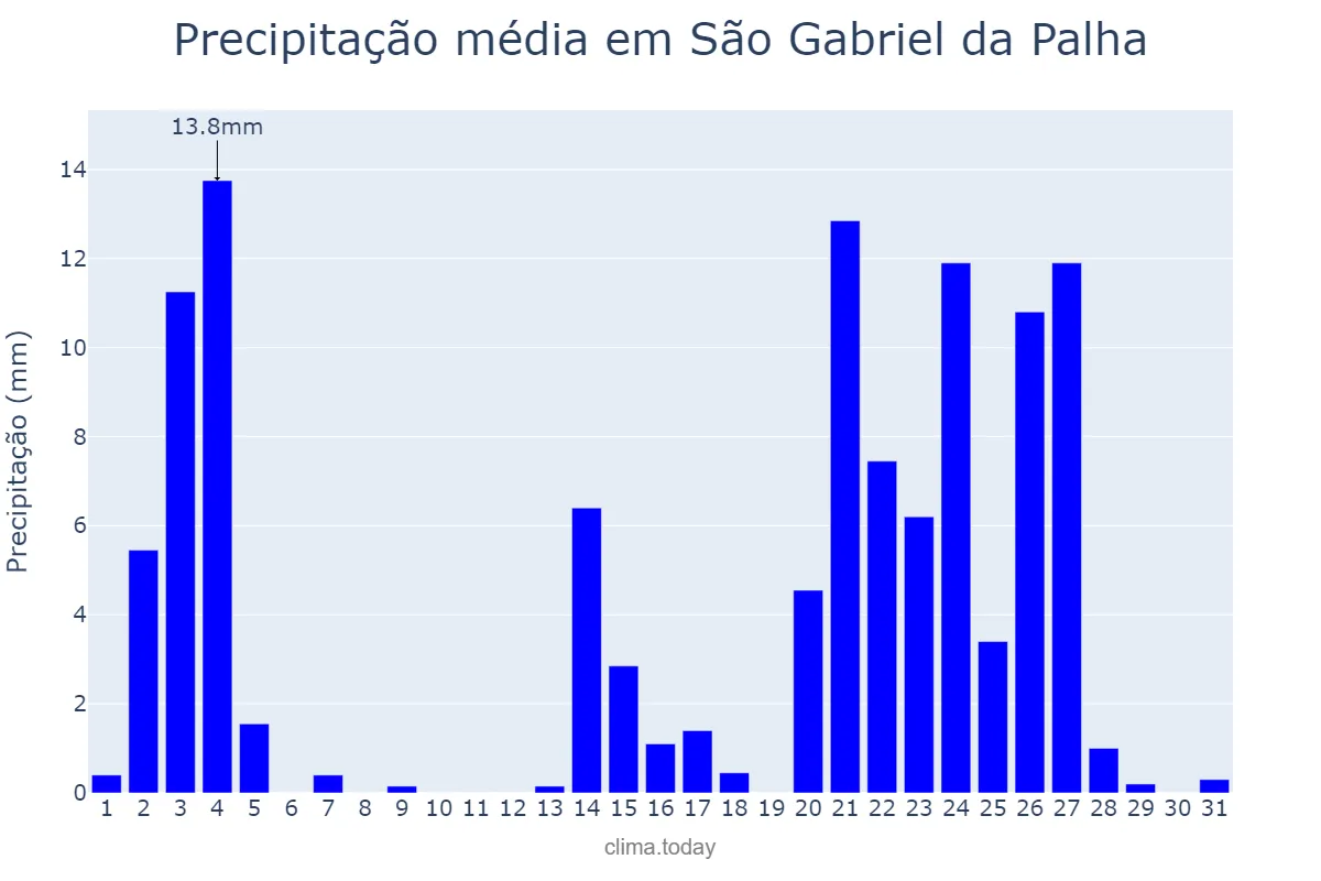 Precipitação em janeiro em São Gabriel da Palha, ES, BR