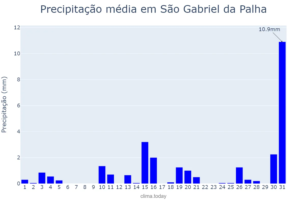 Precipitação em julho em São Gabriel da Palha, ES, BR