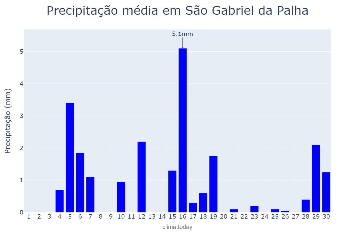 Precipitação em junho em São Gabriel da Palha, ES, BR