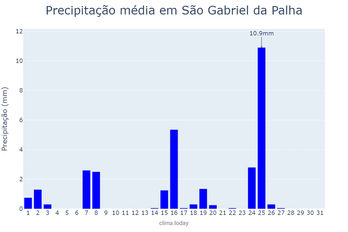 Precipitação em maio em São Gabriel da Palha, ES, BR