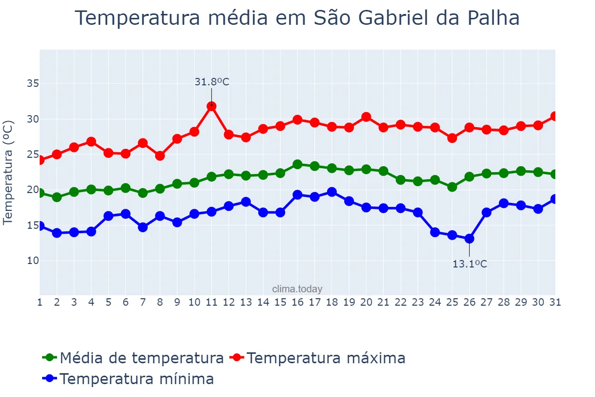 Temperatura em agosto em São Gabriel da Palha, ES, BR