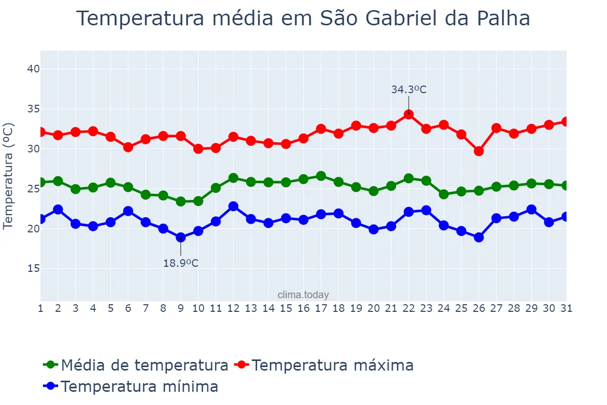 Temperatura em dezembro em São Gabriel da Palha, ES, BR
