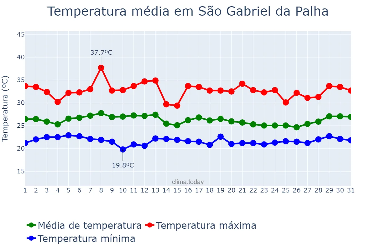 Temperatura em janeiro em São Gabriel da Palha, ES, BR