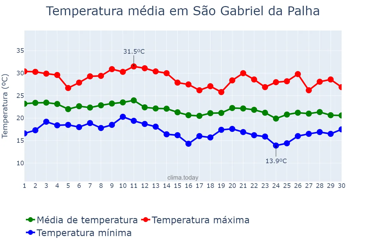 Temperatura em junho em São Gabriel da Palha, ES, BR