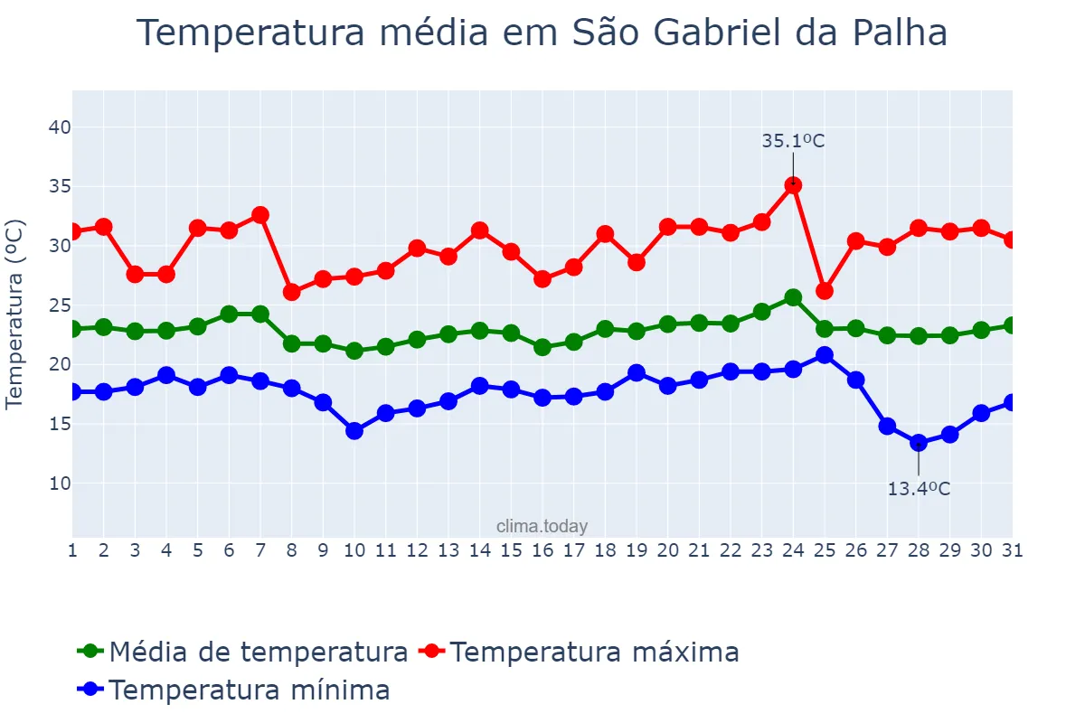 Temperatura em maio em São Gabriel da Palha, ES, BR