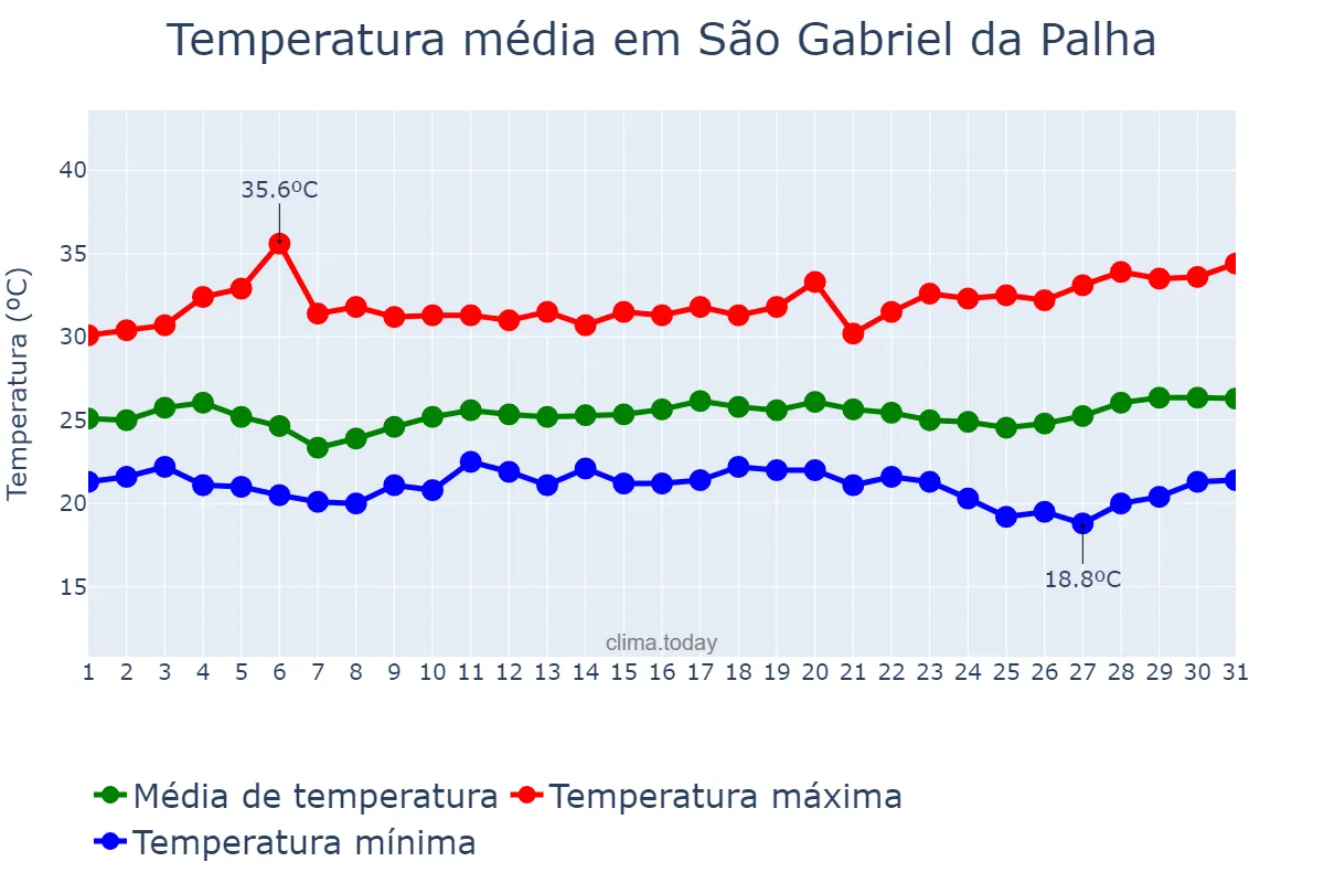 Temperatura em marco em São Gabriel da Palha, ES, BR