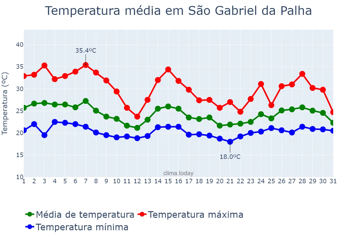 Temperatura em outubro em São Gabriel da Palha, ES, BR