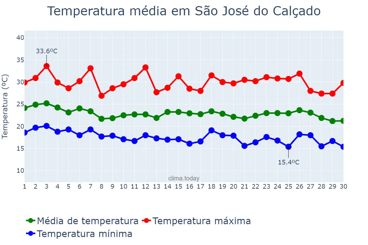 Temperatura em abril em São José do Calçado, ES, BR
