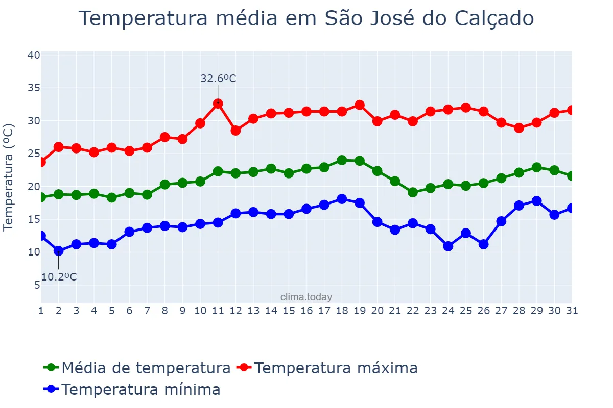 Temperatura em agosto em São José do Calçado, ES, BR