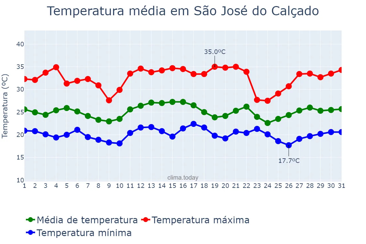 Temperatura em dezembro em São José do Calçado, ES, BR