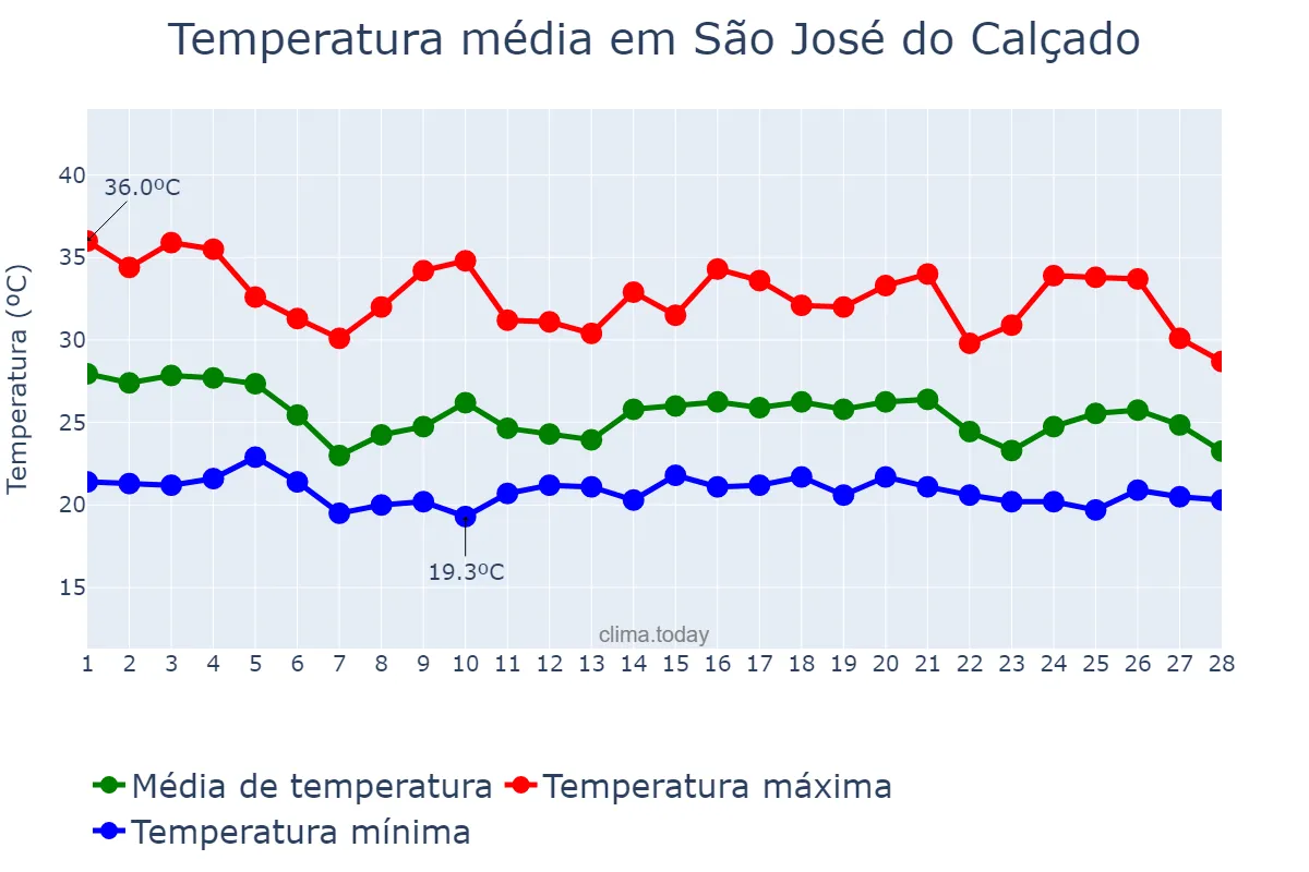 Temperatura em fevereiro em São José do Calçado, ES, BR