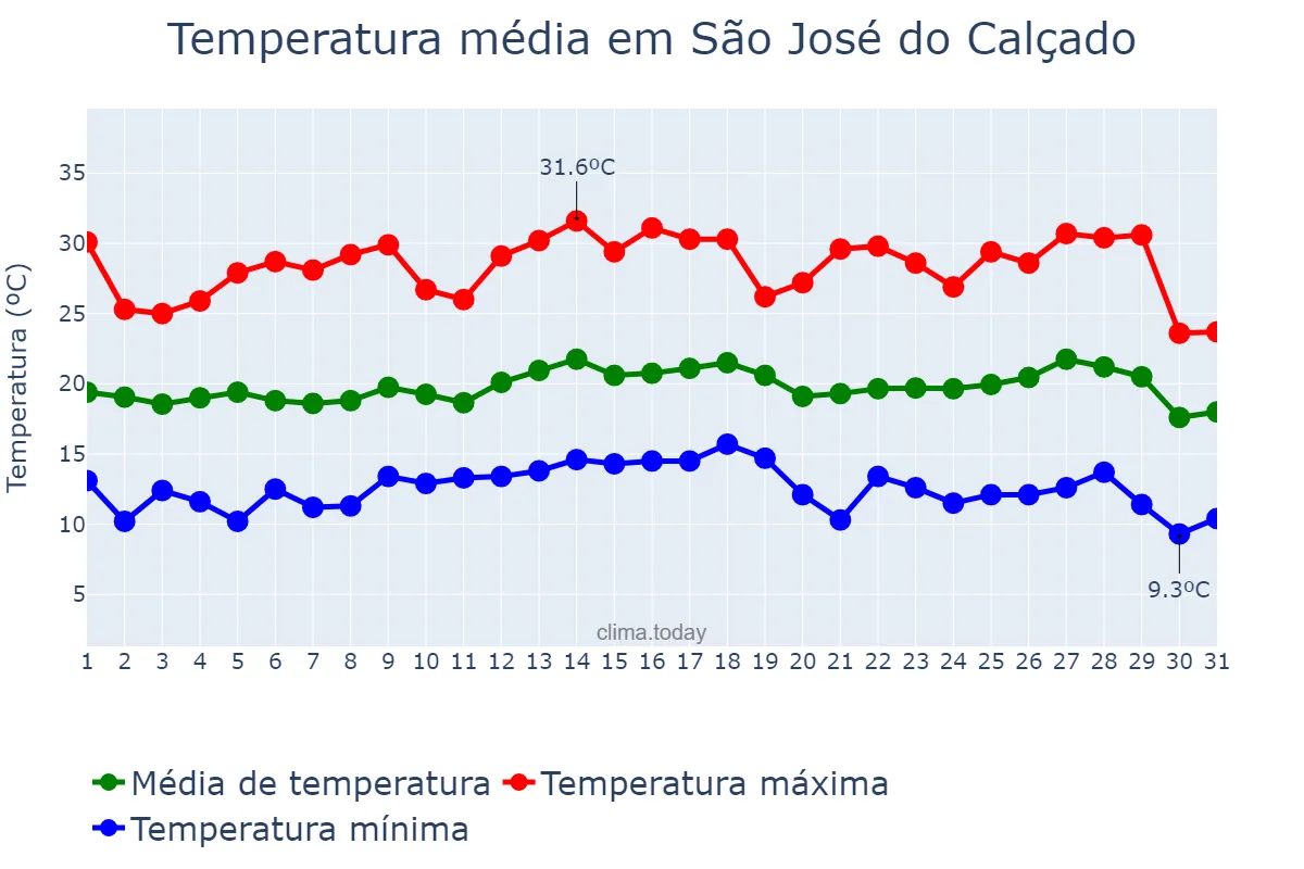 Temperatura em julho em São José do Calçado, ES, BR