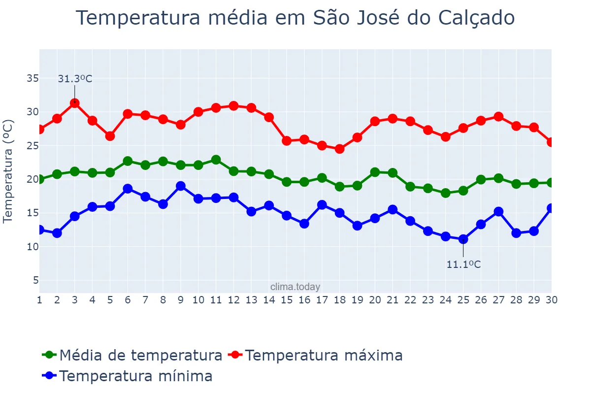 Temperatura em junho em São José do Calçado, ES, BR