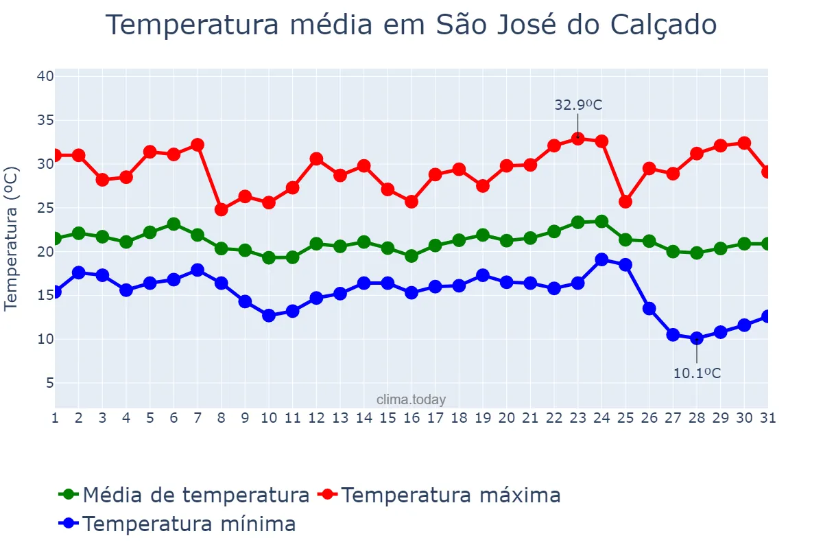 Temperatura em maio em São José do Calçado, ES, BR