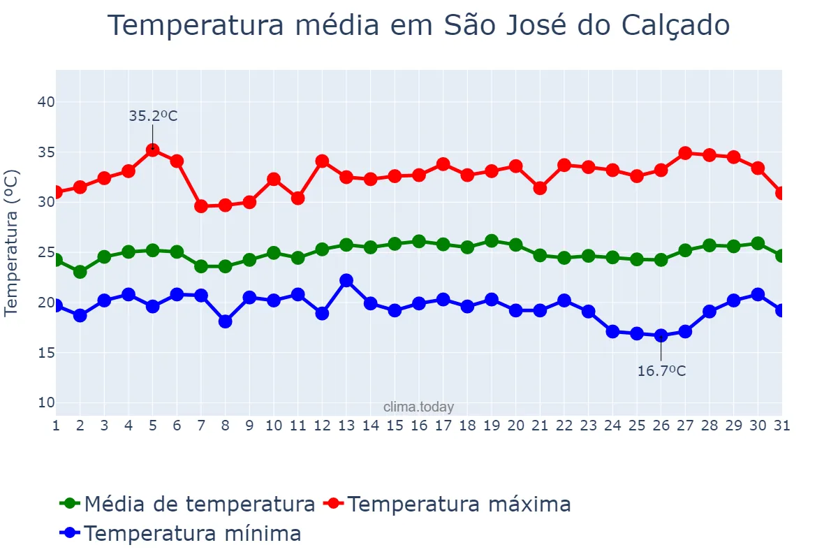 Temperatura em marco em São José do Calçado, ES, BR