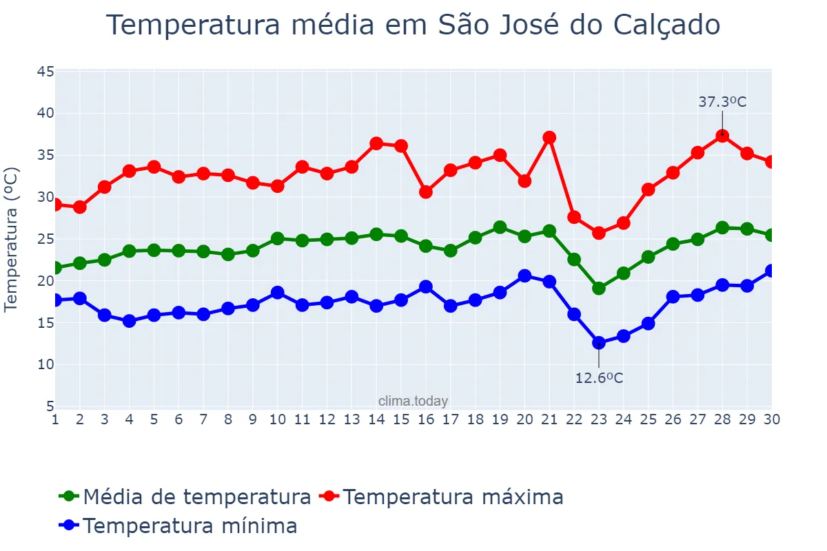 Temperatura em setembro em São José do Calçado, ES, BR