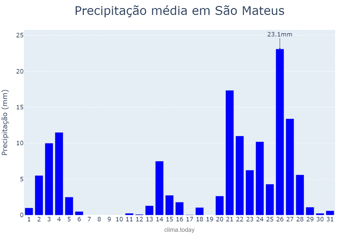Precipitação em janeiro em São Mateus, ES, BR