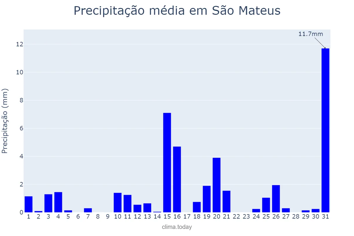 Precipitação em julho em São Mateus, ES, BR