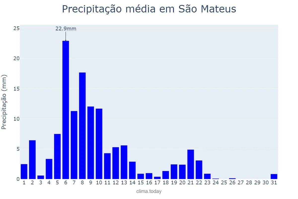 Precipitação em marco em São Mateus, ES, BR