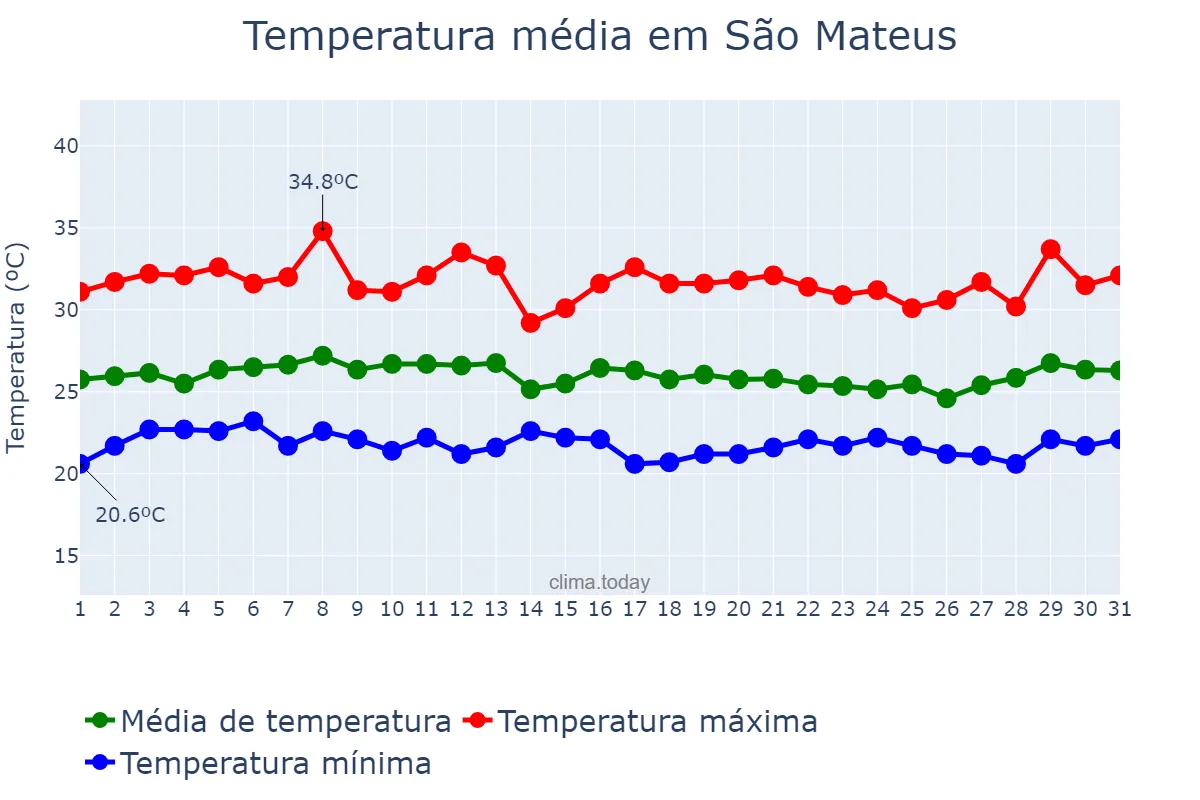 Temperatura em janeiro em São Mateus, ES, BR