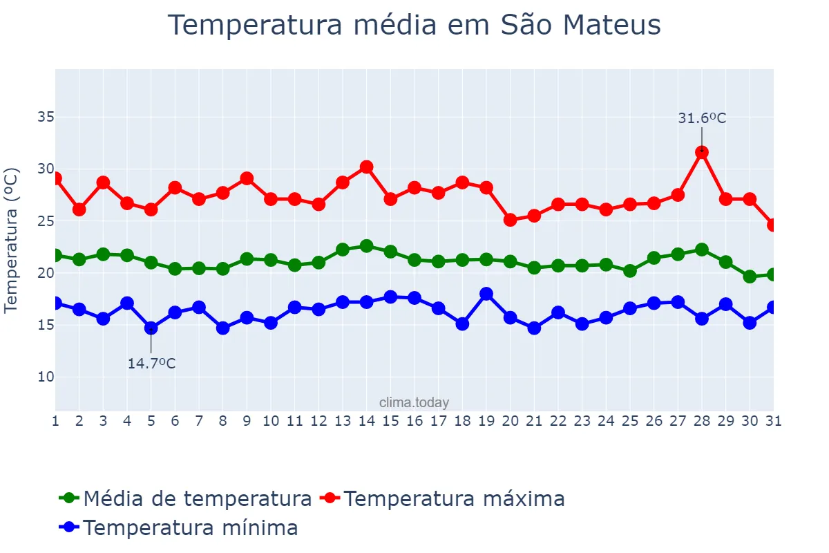 Temperatura em julho em São Mateus, ES, BR