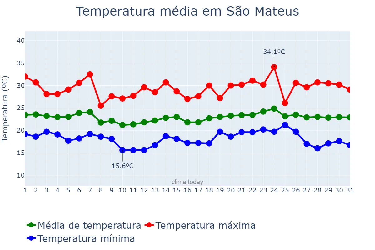 Temperatura em maio em São Mateus, ES, BR
