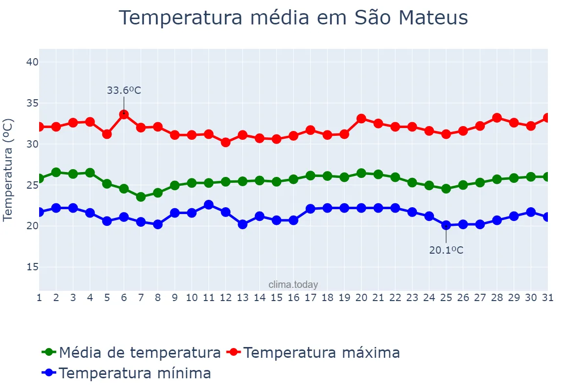 Temperatura em marco em São Mateus, ES, BR
