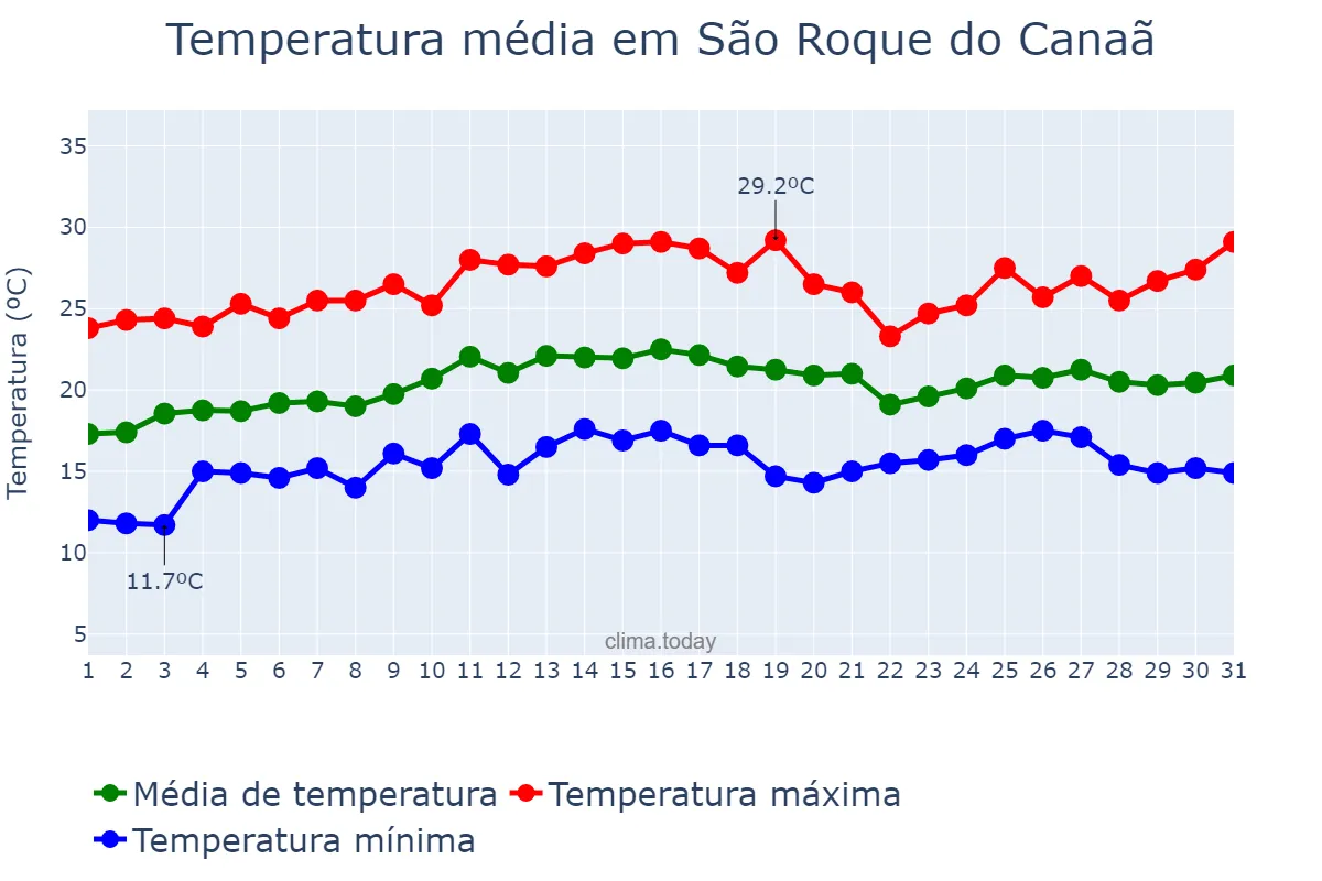 Temperatura em agosto em São Roque do Canaã, ES, BR