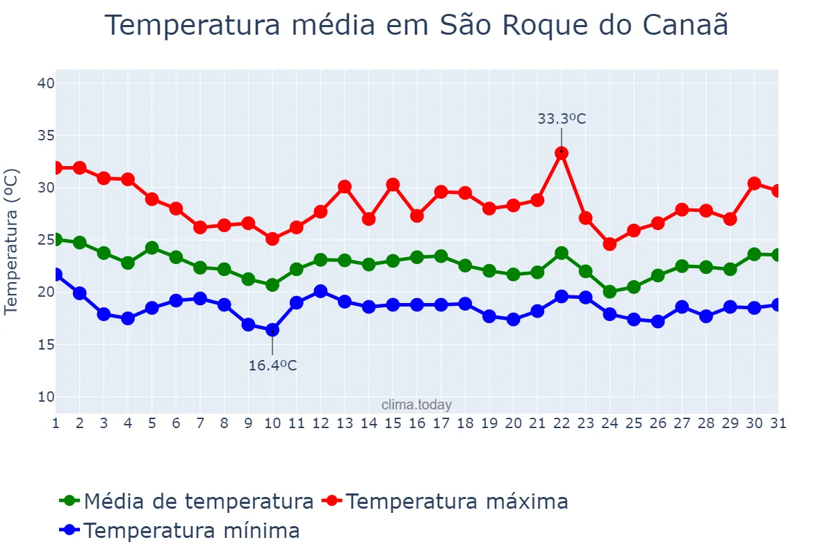 Temperatura em dezembro em São Roque do Canaã, ES, BR