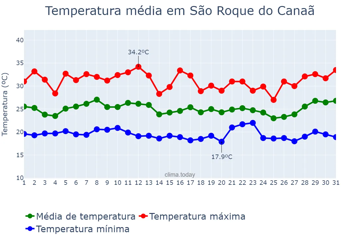 Temperatura em janeiro em São Roque do Canaã, ES, BR