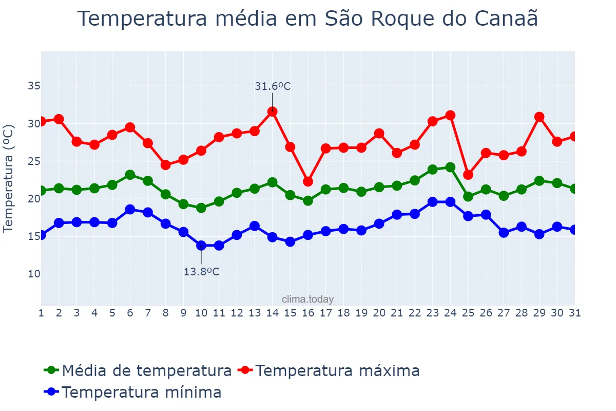 Temperatura em maio em São Roque do Canaã, ES, BR