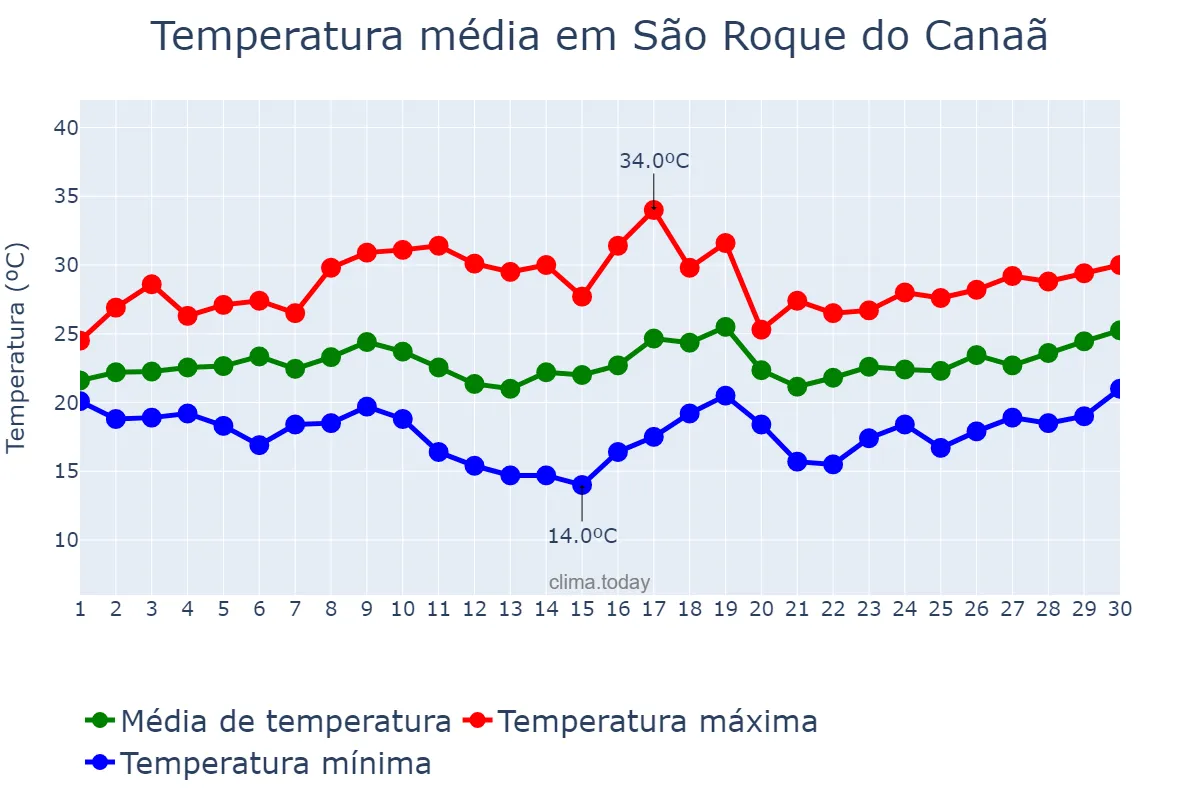 Temperatura em novembro em São Roque do Canaã, ES, BR