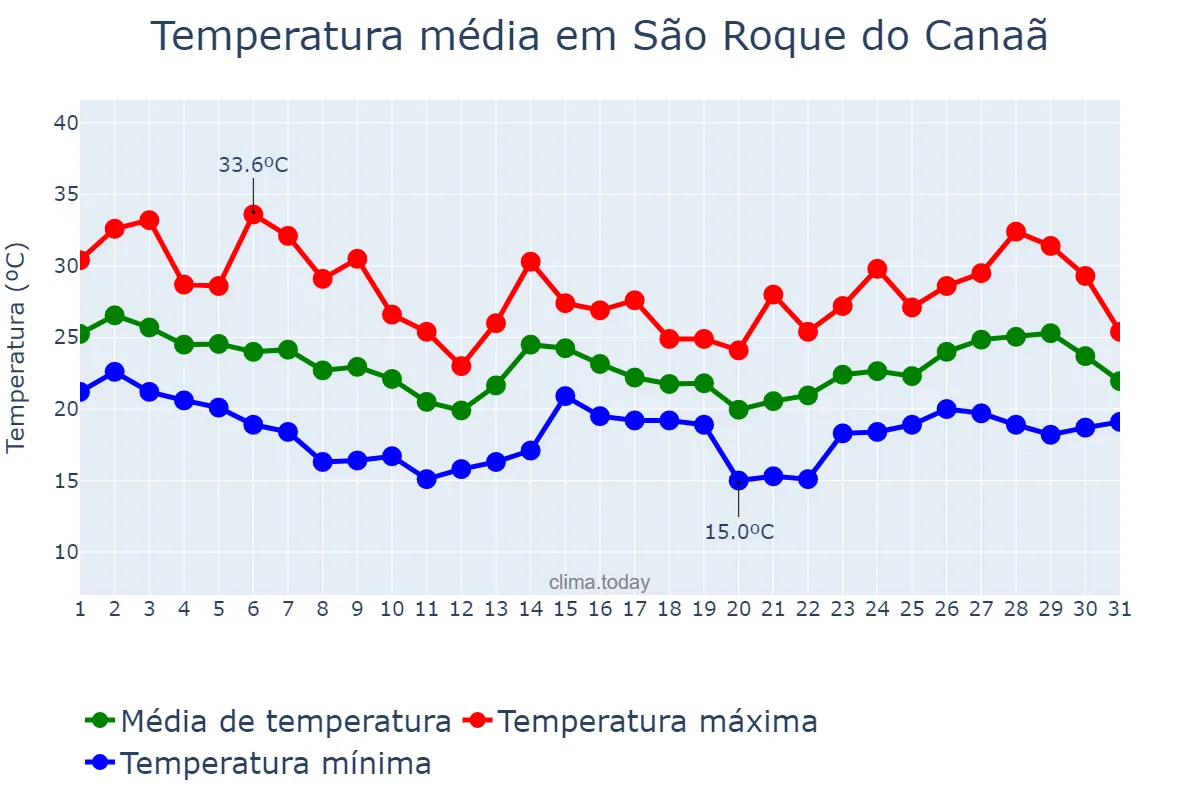 Temperatura em outubro em São Roque do Canaã, ES, BR