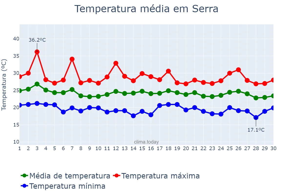 Temperatura em abril em Serra, ES, BR