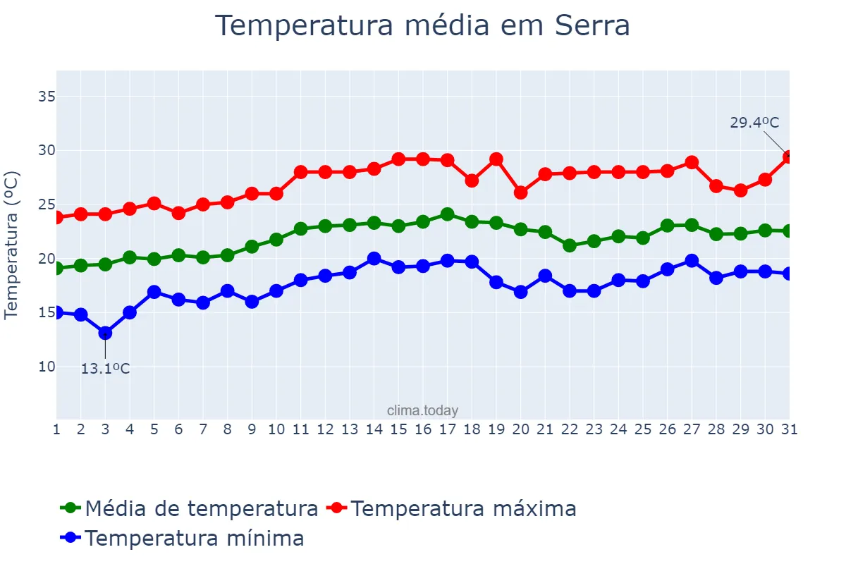Temperatura em agosto em Serra, ES, BR