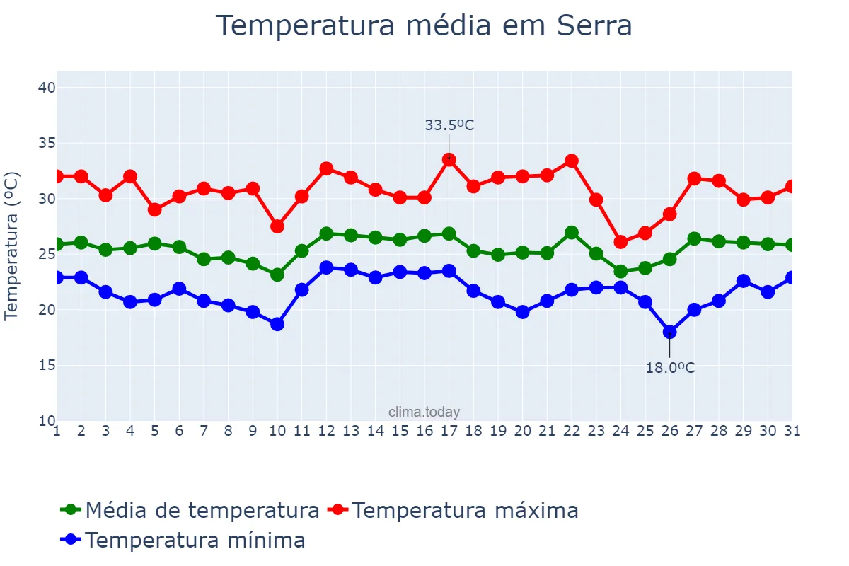 Temperatura em dezembro em Serra, ES, BR