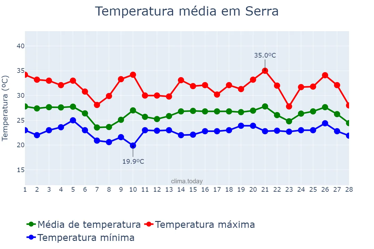 Temperatura em fevereiro em Serra, ES, BR