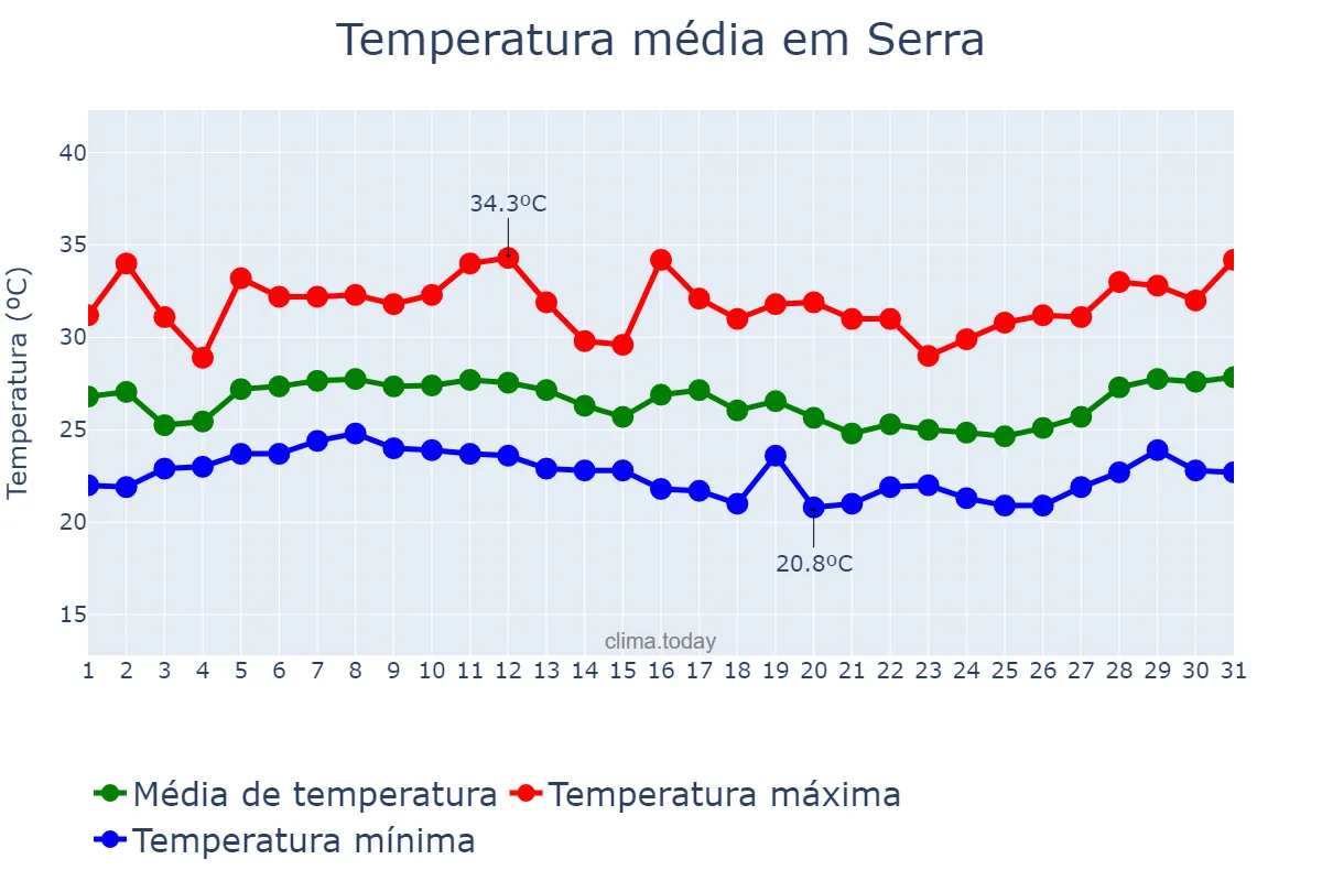 Temperatura em janeiro em Serra, ES, BR