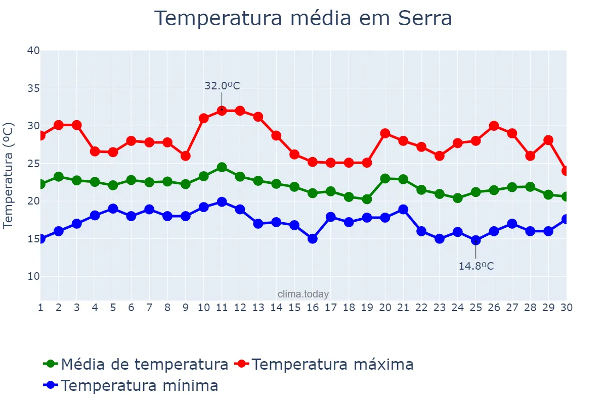 Temperatura em junho em Serra, ES, BR