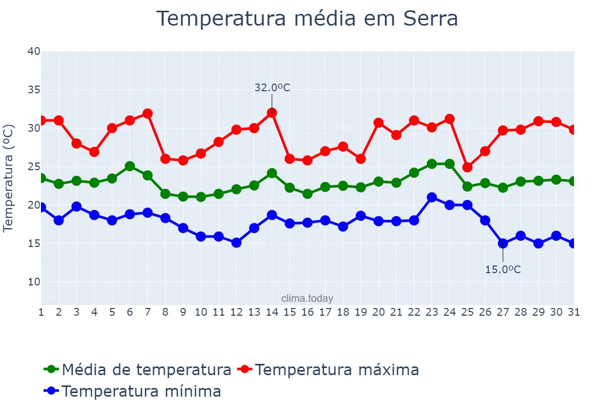 Temperatura em maio em Serra, ES, BR