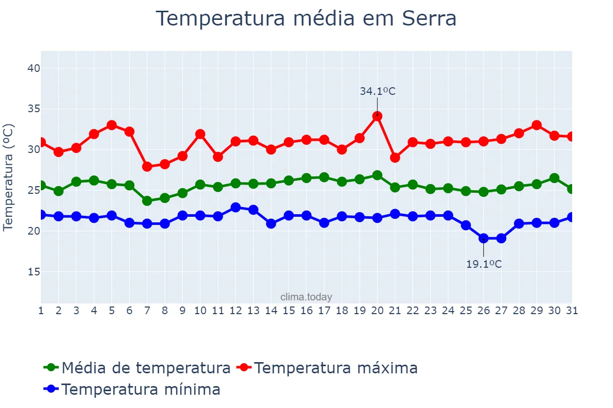 Temperatura em marco em Serra, ES, BR