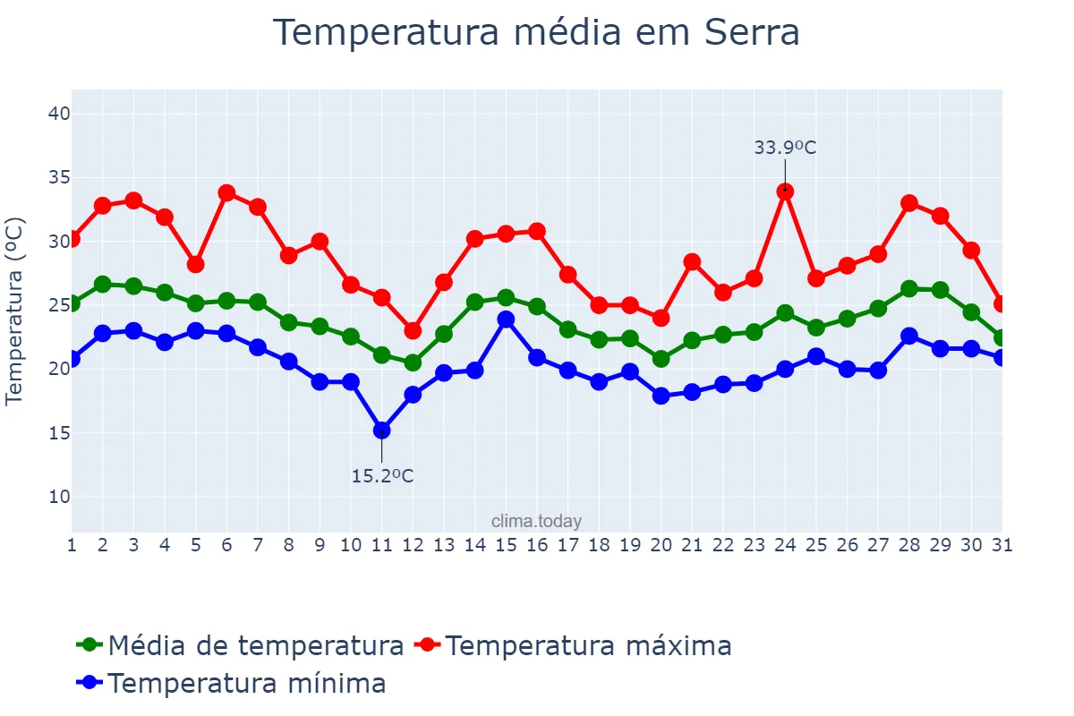 Temperatura em outubro em Serra, ES, BR